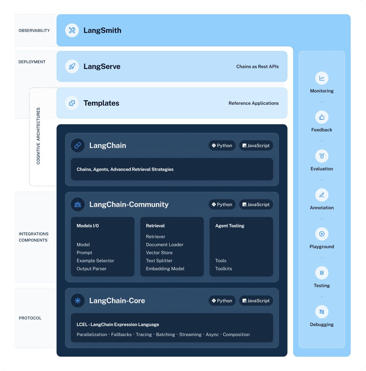 LangChain